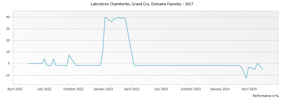 Graph for Domaine Faiveley Latricieres-Chambertin Grand Cru – 2017