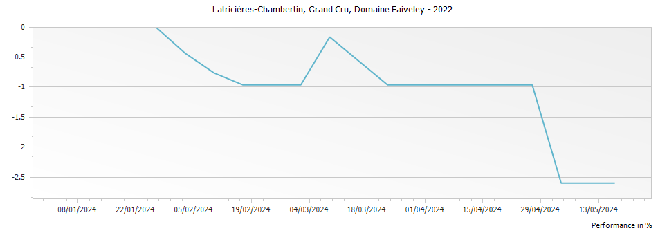 Graph for Domaine Faiveley Latricieres-Chambertin Grand Cru – 2022