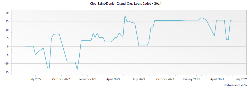 Graph for Louis Jadot Clos St. Denis Grand Cru – 2014