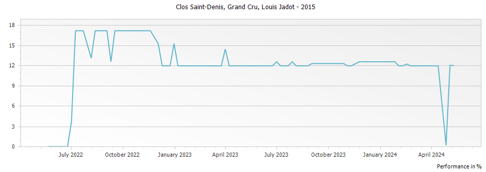 Graph for Louis Jadot Clos St. Denis Grand Cru – 2015