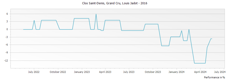 Graph for Louis Jadot Clos St. Denis Grand Cru – 2016