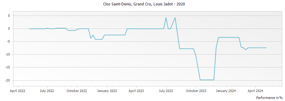 Graph for Louis Jadot Clos St. Denis Grand Cru – 2020