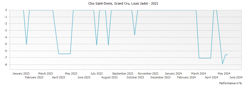 Graph for Louis Jadot Clos St. Denis Grand Cru – 2021