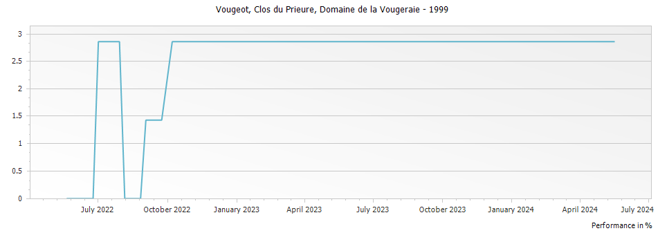 Graph for Domaine de la Vougeraie Vougeot Clos du Prieure Monopole – 1999
