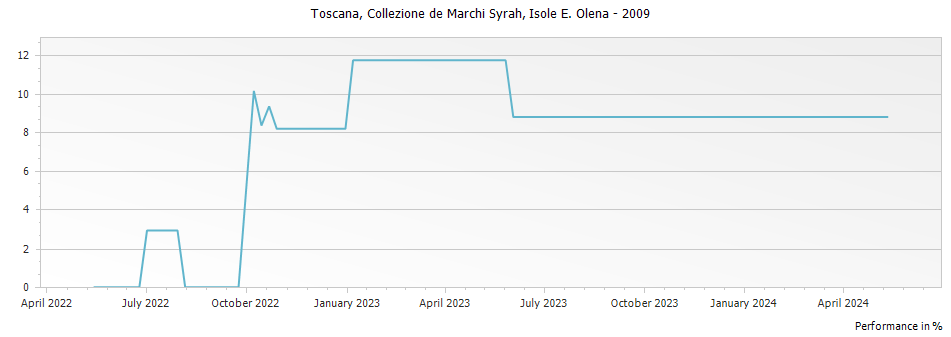 Graph for Isole e Olena Collezione de Marchi Syrah Toscana IGT – 2009