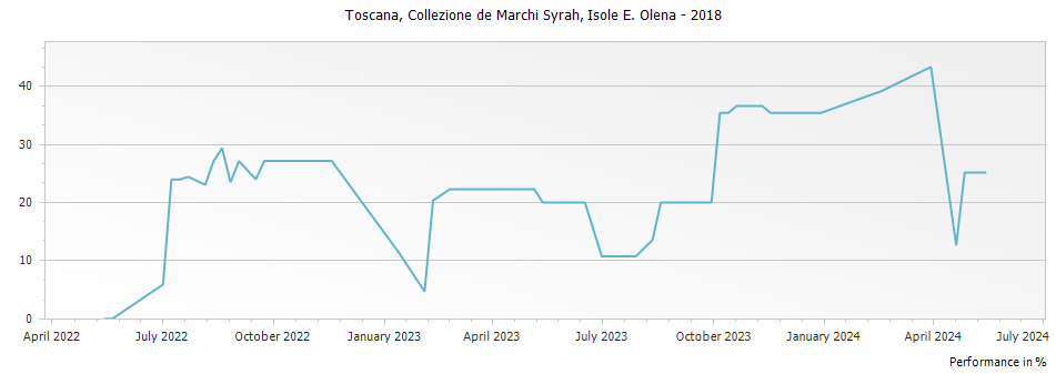 Graph for Isole e Olena Collezione de Marchi Syrah Toscana IGT – 2018