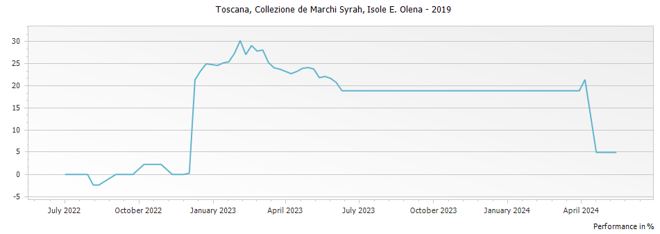 Graph for Isole e Olena Collezione de Marchi Syrah Toscana IGT – 2019