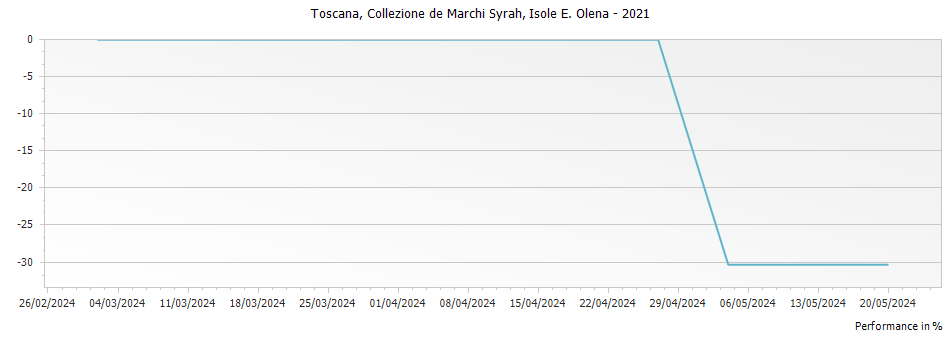Graph for Isole e Olena Collezione de Marchi Syrah Toscana IGT – 2021