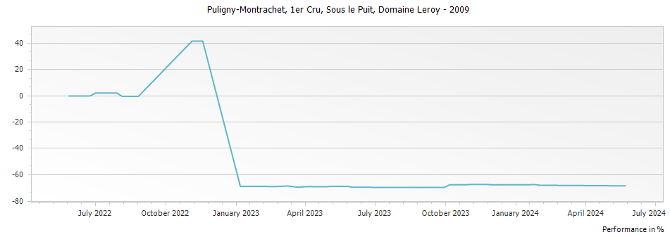 Graph for Maison Leroy Puligny-Montrachet Sous le Puit Premier Cru – 2009