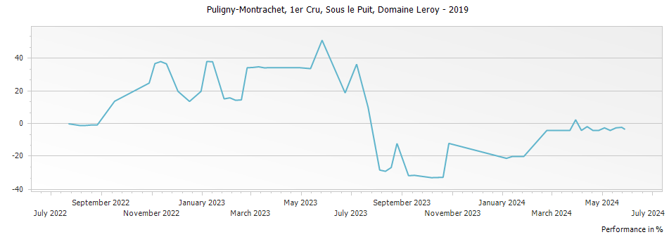 Graph for Maison Leroy Puligny-Montrachet Sous le Puit Premier Cru – 2019