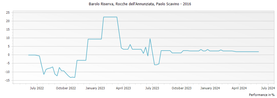Graph for Paolo Scavino Rocche dell
