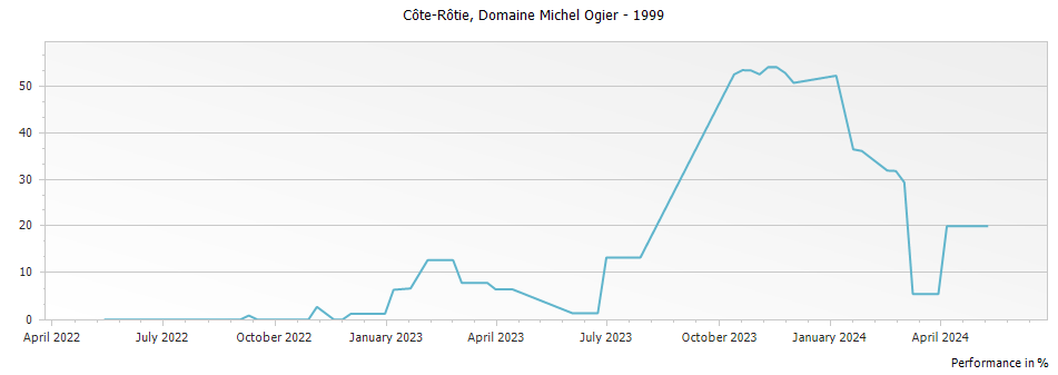 Graph for Michel & Stephane Ogier Cote Rotie – 1999