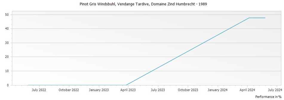 Graph for Domaine Zind Humbrecht Pinot Gris Windsbuhl Vendange Tardive Alsace – 1989