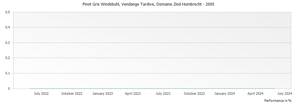 Graph for Domaine Zind Humbrecht Pinot Gris Windsbuhl Vendange Tardive Alsace – 2005