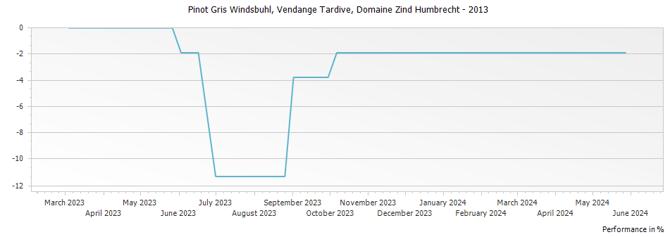 Graph for Domaine Zind Humbrecht Pinot Gris Windsbuhl Vendange Tardive Alsace – 2013