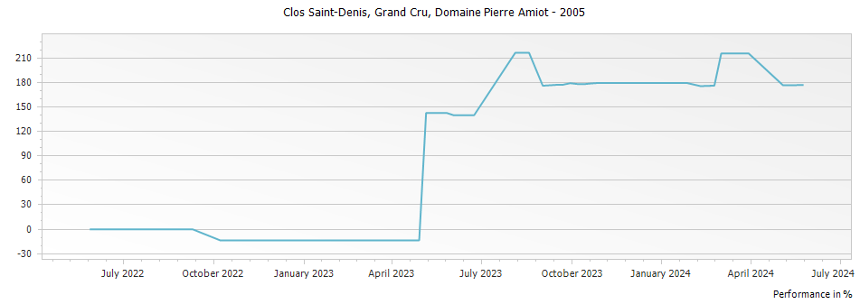 Graph for Domaine Pierre Amiot Clos Saint-Denis Grand Cru – 2005