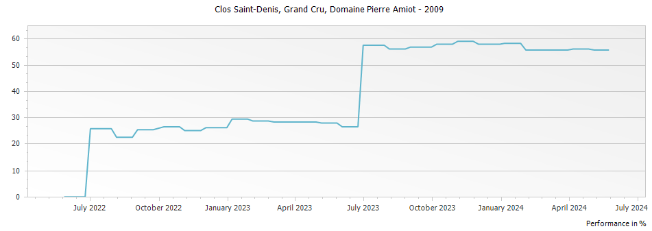 Graph for Domaine Pierre Amiot Clos Saint-Denis Grand Cru – 2009