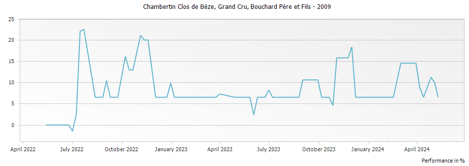 Graph for Bouchard Pere et Fils Chambertin Clos de Beze Grand Cru – 2009