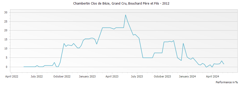 Graph for Bouchard Pere et Fils Chambertin Clos de Beze Grand Cru – 2012