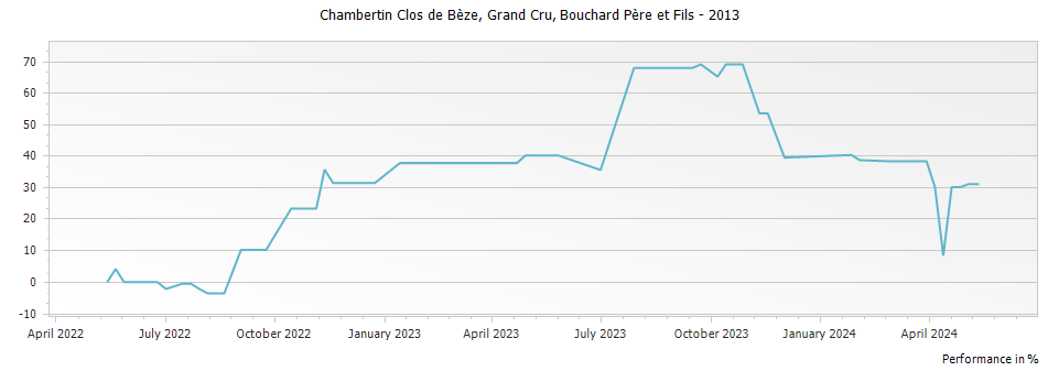 Graph for Bouchard Pere et Fils Chambertin Clos de Beze Grand Cru – 2013