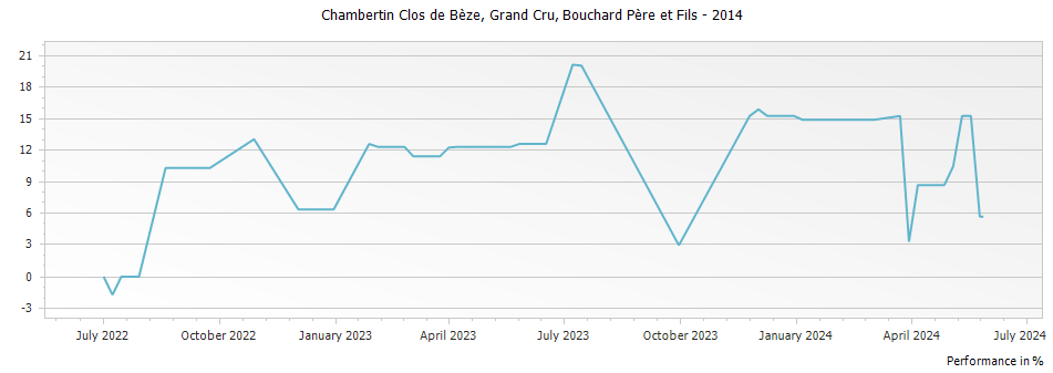 Graph for Bouchard Pere et Fils Chambertin Clos de Beze Grand Cru – 2014