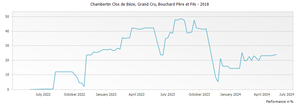 Graph for Bouchard Pere et Fils Chambertin Clos de Beze Grand Cru – 2018