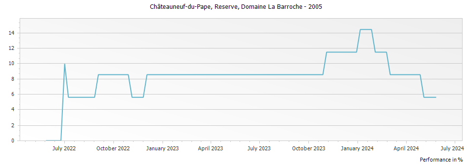 Graph for Domaine La Barroche Reserve Chateauneuf du Pape – 2005