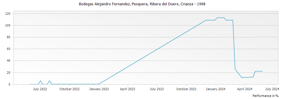 Graph for Bodegas Alejandro Fernandez Pesquera Ribera del Duero Crianza DO – 1998