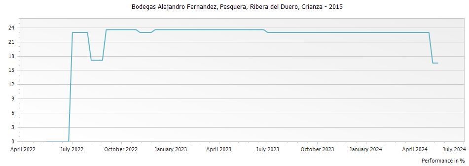 Graph for Bodegas Alejandro Fernandez Pesquera Ribera del Duero Crianza DO – 2015