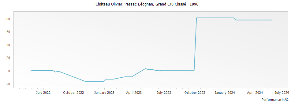 Graph for Chateau Olivier Pessac Leognan Grand Cru Classe – 1996