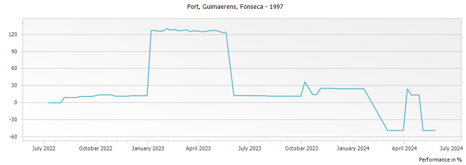 Graph for Fonseca Guimaerens Vintage Port – 1997
