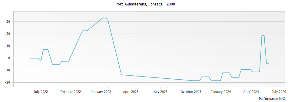 Graph for Fonseca Guimaerens Vintage Port – 2000