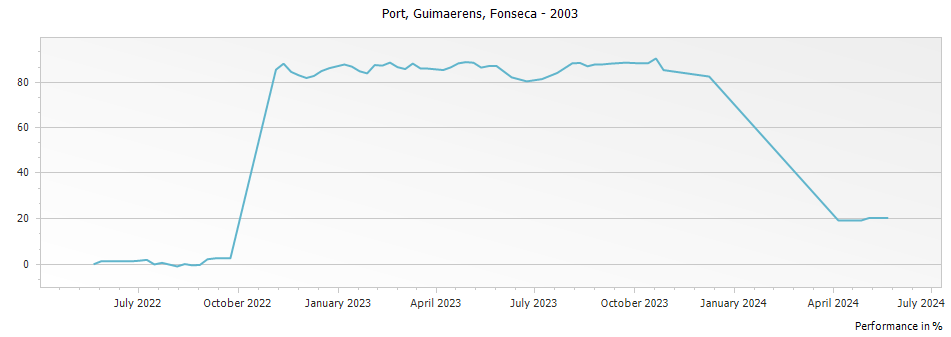 Graph for Fonseca Guimaerens Vintage Port – 2003
