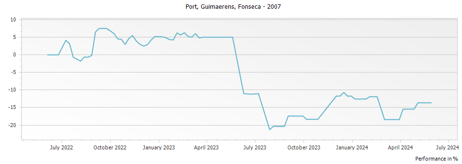 Graph for Fonseca Guimaerens Vintage Port – 2007