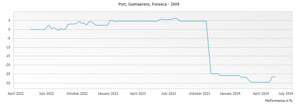 Graph for Fonseca Guimaerens Vintage Port – 2009