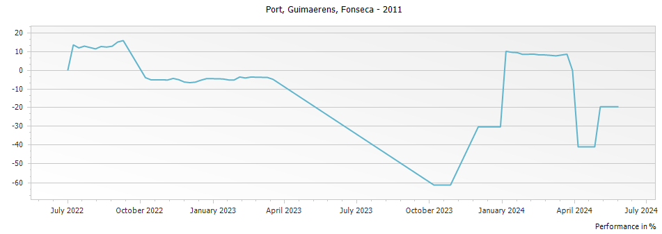 Graph for Fonseca Guimaerens Vintage Port – 2011
