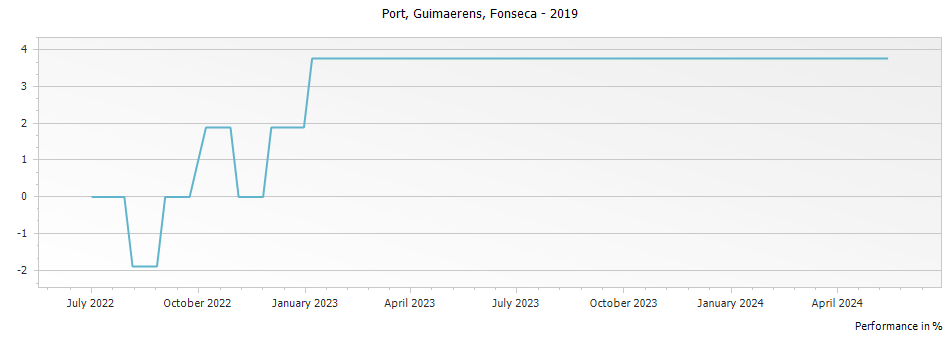 Graph for Fonseca Guimaerens Vintage Port – 2019