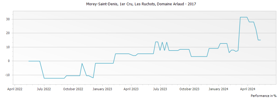 Graph for Domaine Arlaud Morey Saint-Denis Les Ruchots Premier Cru – 2017