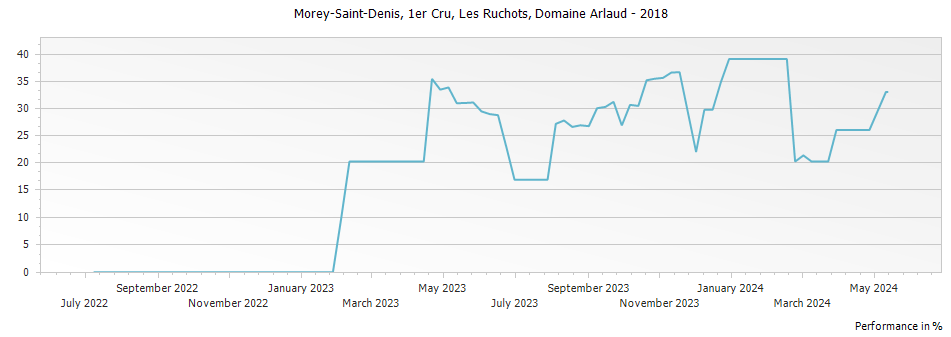 Graph for Domaine Arlaud Morey Saint-Denis Les Ruchots Premier Cru – 2018