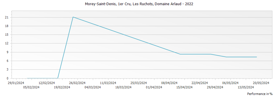 Graph for Domaine Arlaud Morey Saint-Denis Les Ruchots Premier Cru – 2022