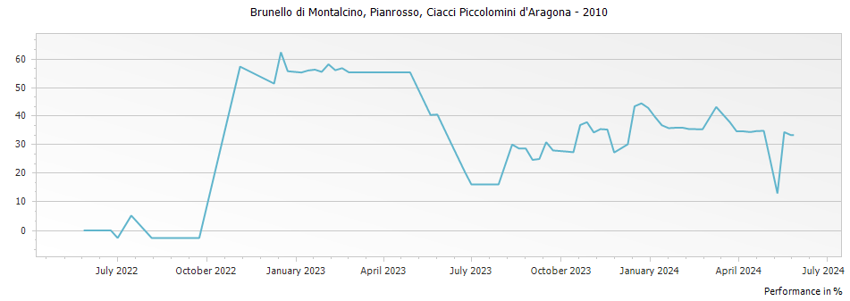 Graph for Ciacci Piccolomini d