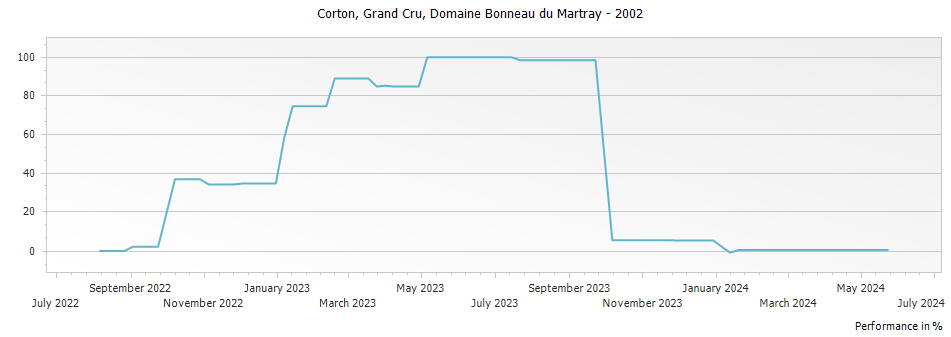 Graph for Domaine Bonneau du Martray Corton Grand Cru – 2002