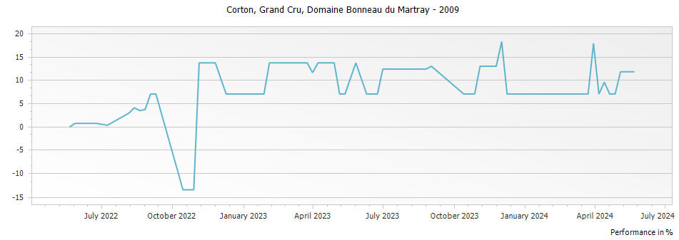 Graph for Domaine Bonneau du Martray Corton Grand Cru – 2009