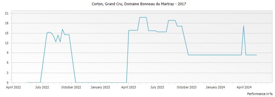 Graph for Domaine Bonneau du Martray Corton Grand Cru – 2017