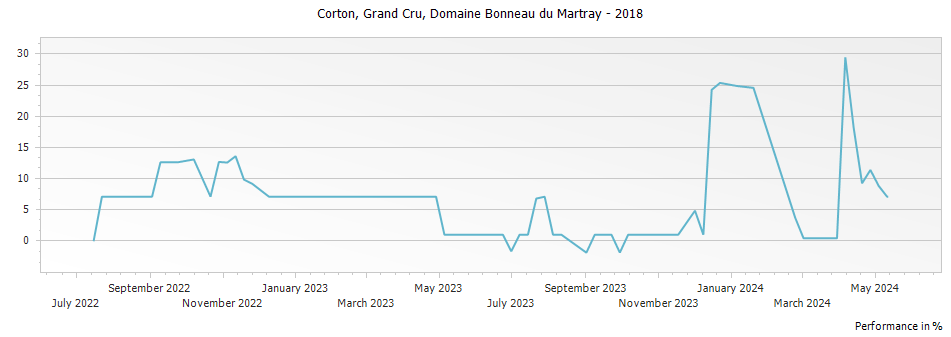 Graph for Domaine Bonneau du Martray Corton Grand Cru – 2018