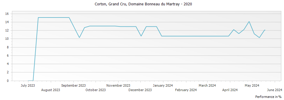 Graph for Domaine Bonneau du Martray Corton Grand Cru – 2020