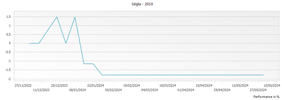 Graph for Segla Margaux – 2010