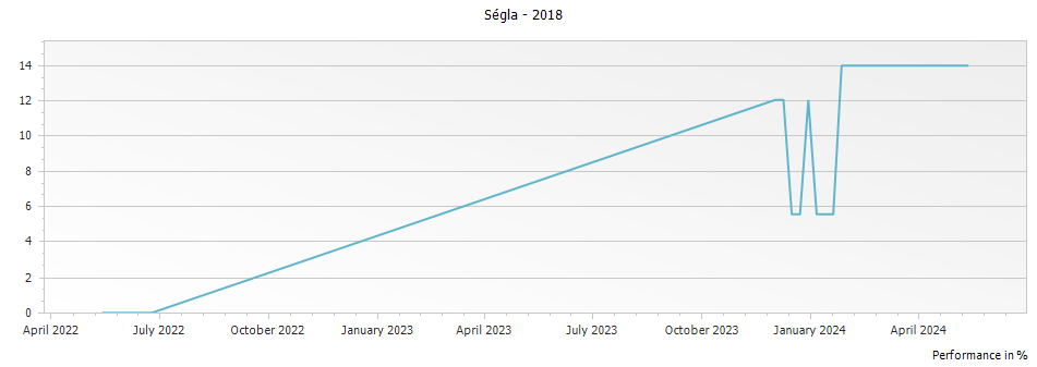 Graph for Segla Margaux – 2018