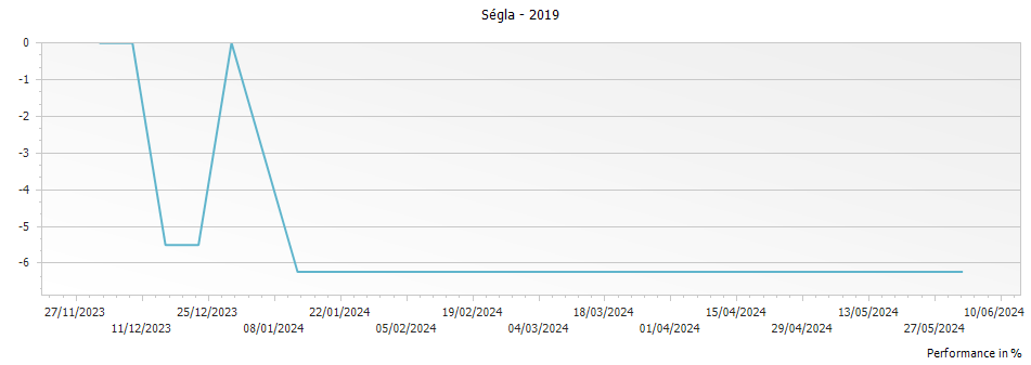 Graph for Segla Margaux – 2019