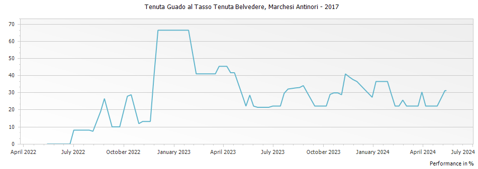 Graph for Marchesi Antinori Tenuta Guado al Tasso Tenuta Belvedere Bolgheri DOC – 2017